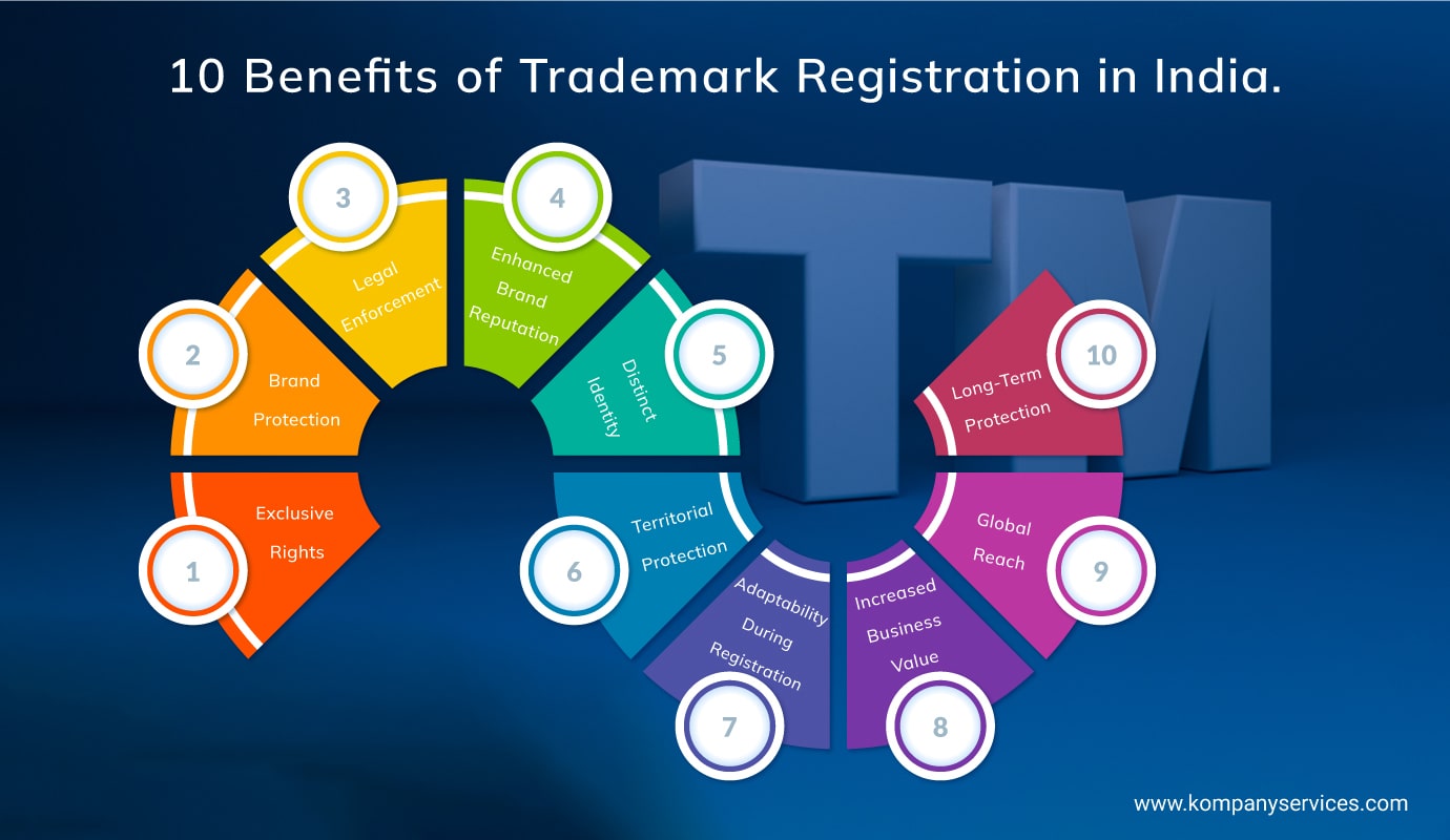 10 Benefits of Trademark Registration in India
